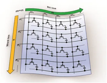 Schematic of a soft active-matrix array on a curved substrate, showing rows of transistor-and-capacitor pixel cells addressed by word lines and bit lines.