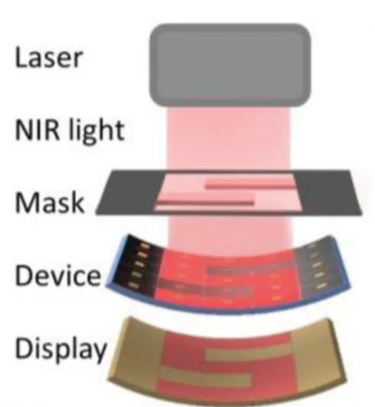 Schematic of near-infrared imaging in which laser NIR light passes through a patterned mask onto a flexible organic photodetector array, which reconstructs the masked pattern as a display.