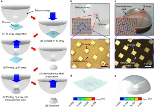 Schematic of the conformal additive stamp printing process in which a balloon stamp picks up a flat silicon device array and transfers it onto a hemispherical shell, with micrographs and strain maps of the resulting three-dimensional curvy electronics.