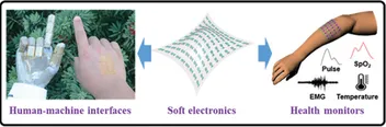 A mesh-patterned soft electronic sheet at center linking two applications: human–machine interfaces, shown as a skin device controlling a robotic hand, and health monitors, shown as a skin-worn patch on a forearm sensing pulse, SpO2, EMG, and temperature.