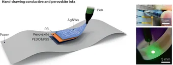 Schematic of a ballpoint pen hand-drawing conductive and perovskite inks—stacked silver-nanowire, PEI, perovskite, and PEDOT:PSS layers—onto flexible paper, with photographs of the drawn device and a green-emitting perovskite pixel.