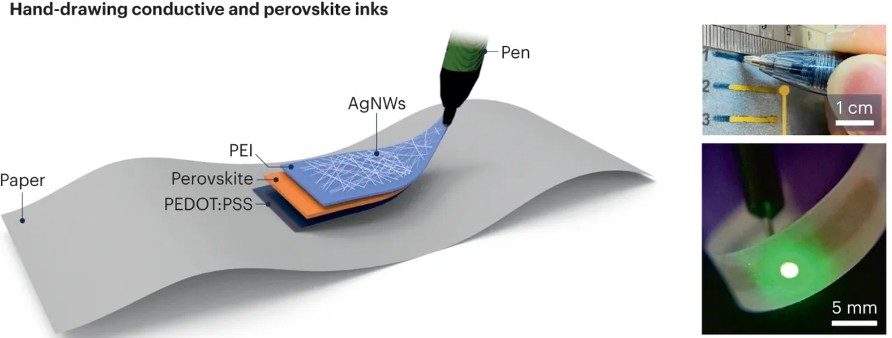 Schematic of a ballpoint pen hand-drawing conductive and perovskite inks—stacked silver-nanowire, PEI, perovskite, and PEDOT:PSS layers—onto flexible paper, with photographs of the drawn device and a green-emitting perovskite pixel.