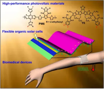 Schematic linking high-performance photovoltaic materials (PM6 and Y6 molecular structures) to a flexible organic solar cell that powers skin-worn biomedical devices on a forearm.