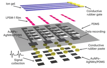 Exploded schematic of an elastic transistor array stack, with an ion-gel conductive-rubber gate, micromesh-structured LPSM-1 rubbery semiconductor films, AuNP–AgNW/PDMS electrodes, and conductive rubber paste connecting the data-recording and signal-collection layers.